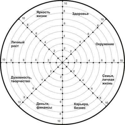 Колесо жизненного баланса