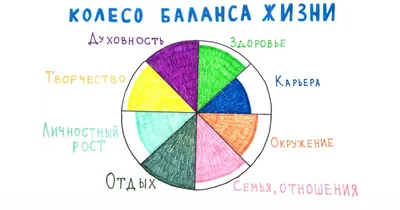 Техника «Колесо жизненного баланса». Как изменить свою жизнь — Психолог.  Коуч. Светлана Королева на TenChat.ru