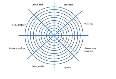 Колесо жизненного баланса | Капитал и Богатство | Дзен