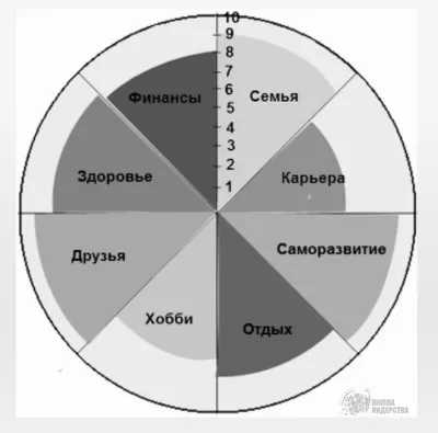 Что такое колесо жизненного баланса