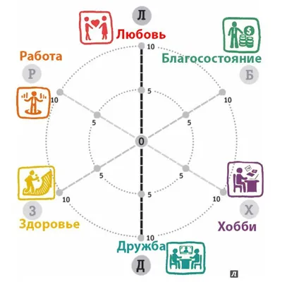 Колесо баланса жизни: шаблон из 12 и 8 сфер и как составить правильно
