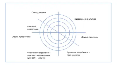 Колесо жизненного баланса. Коучинг жизни. — Бизнес Успех Саморазвитие  Business Life BLOG