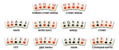 Комбинации карт в покере по возрастанию в таблицах и картинках