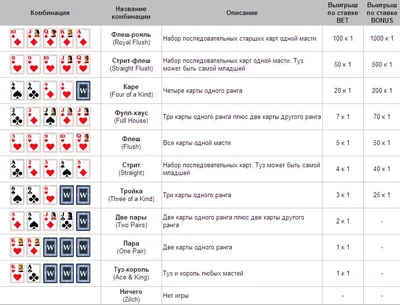 Шансы рук в покере в таблицах