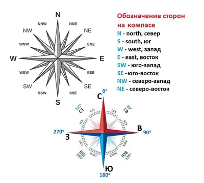 компас стоковое изображение. изображение насчитывающей восточно - 4811751