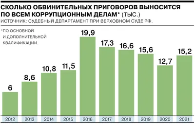 Что такое коррупция?