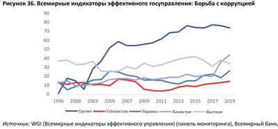 Коррупция в России и мире — в шести графиках - Коммерсантъ