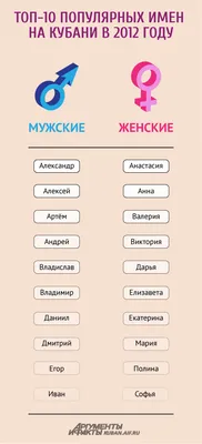 Популярные и редкие имена на Кубани в 2012 году. Инфографика | ОБЩЕСТВО:  События | ОБЩЕСТВО | АиФ Краснодар
