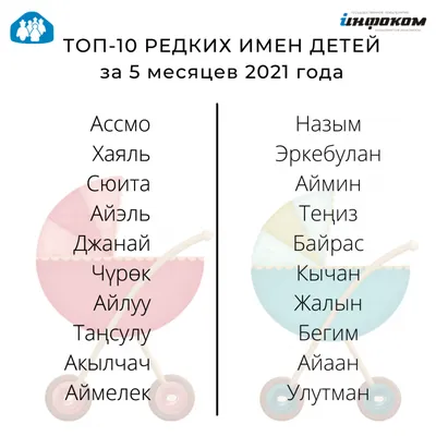 Самыми популярными именами для новорождённых в Кыргызстане по итогам 5  месяцев 2021 года являются Мухаммад и Раяна :: ГП Инфоком при МЦР КР