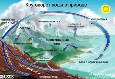 Круговорот воды в природе