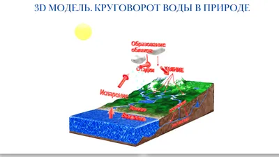 Круговорот воды в природе рисунок легкий - 79 фото