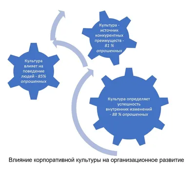 Культура – это то, что остаётся, когда все остальное забыто