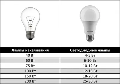 История создания и развития ламп накаливания