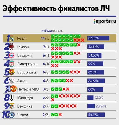 Реал» выиграл ЛЧ в 14-й раз – в два раза больше «Милана»! Короли, великие  короли! 👑 - Вы это видели? - Блоги - Sports.ru