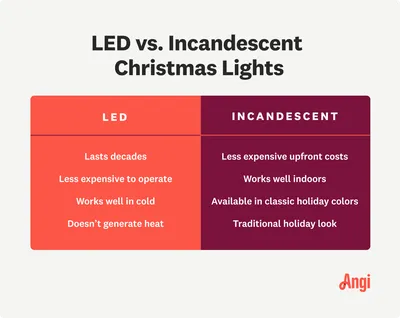 Do LED light bulbs burn out? – Christmas Light Source