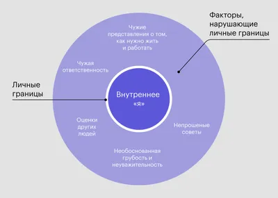 Личные границы: ненужные уведомления, зависимость от соцсетей