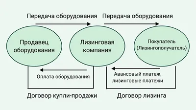 Лизинговые компании