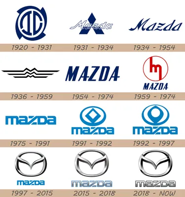 ЧТО ОЗНАЧАЕТ ЛОГОТИП MAZDA? | Mazda100ries | Дзен