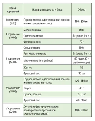 Нормы по возрастам: 3-6 месяцев | AnnaMama