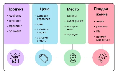 Комплекс маркетинга и его элементы: разработка модели маркетинг микс 4Р,  5Р, 7Р — PowerBranding.ru