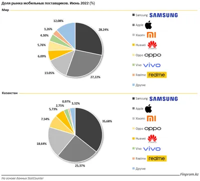 Какие марки мобильных телефонов популярны в мире и Казахстане? - новости  Kapital.kz