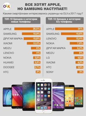 Самые популярные смартфоны на OLX среди украинцев - hi-Tech.ua