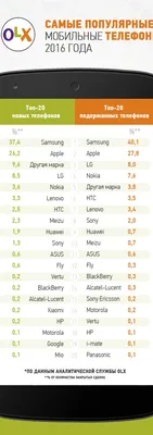 Топ-20 популярных брендов телефонов в Казахстане - новости Kapital.kz