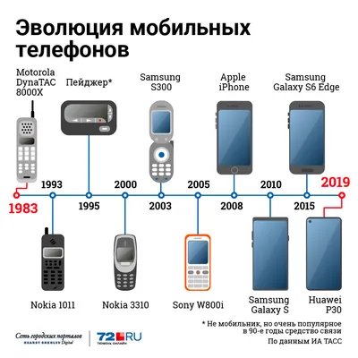 Истории про первые мобильники ко дню рождения мобильного телефона, который  отмечается 3 апреля 2019 года - 3 апреля 2019 - 35.ru
