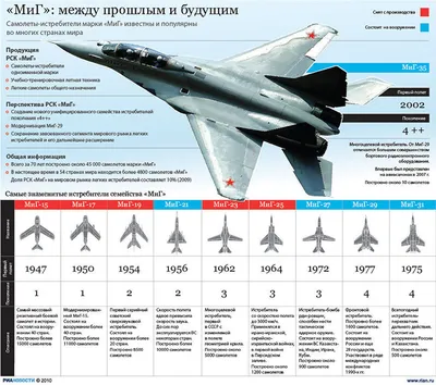 МиГ-31 | Воины и военная техника вики | Fandom
