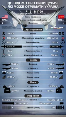 Истребители F-16 и МиГ-29 – сравнение самолетов, характеристики, вооружение  » Слово и Дело