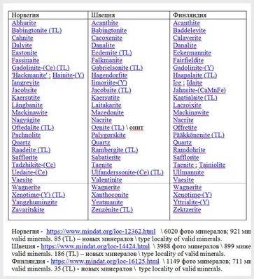 Страны, регионы - короткий список минералов от A до Z (26 названий)