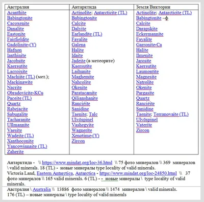 Страны, регионы - короткий список минералов от A до Z (26 названий)