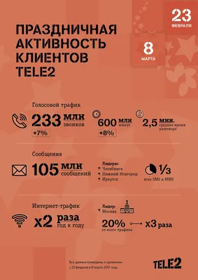 Белгородцы стали чаще поздравлять с праздниками в соцсетях и реже  отправлять SMS — FONAR.TV
