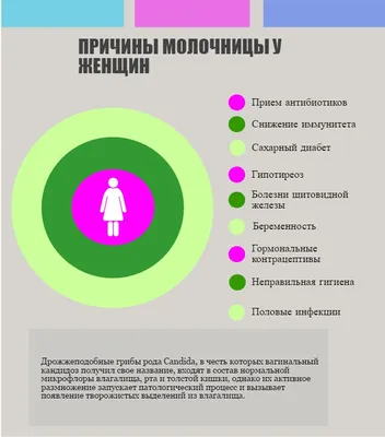 Хроническая молочница у женщин: симптомы, что делать, как и чем лечить?