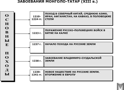 Татаро-монгольское нашествие на Русь (1204–1480 гг.) - DeepRussia.ru