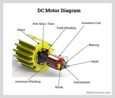 Electric Motors: Types, Applications, Construction, and Benefits