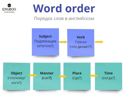 Способы выражения препозитивных и постпозитивных определений в английском  языке и их смысловая нагрузка – тема научной статьи по языкознанию и  литературоведению читайте бесплатно текст научно-исследовательской работы в  электронной библиотеке КиберЛенинка