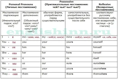 Типы вопросов в английском языке, таблица с 5 видами