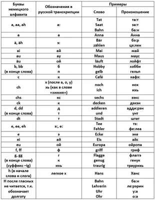 Немецкий алфавит и правила чтения в немецком языке