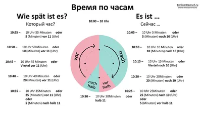 Немецкий язык Письма жалобы на Сертификат В1 - YouTube