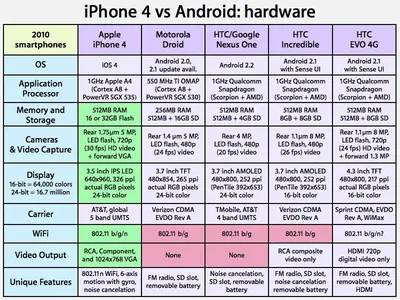 iPhone 4 and iOS vs. Android: hardware features | AppleInsider