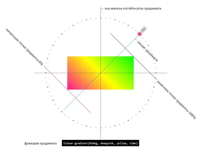 Наложение градиента на картинку css