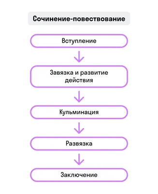 Как написать сочинение по русскому языку? Топ советов!
