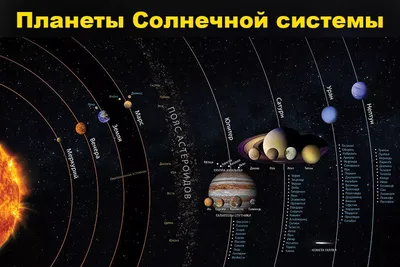Планеты солнечной системы и луна, комплект Иллюстрация вектора -  иллюстрации насчитывающей изолировано, орбита: 47127364