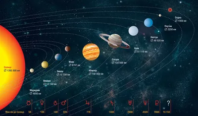 Солнечная система, планеты и небесные тела, описание