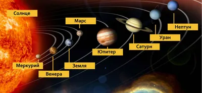 Солнечная система, планеты и небесные тела, описание