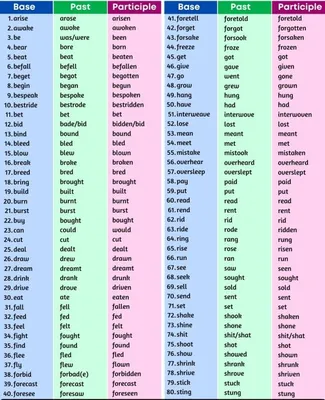 Неправильные Глаголы Английского Языка ᐈ Полная Таблица и Перевод