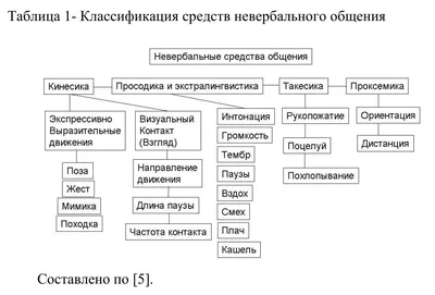 Невербальное общение | PDF