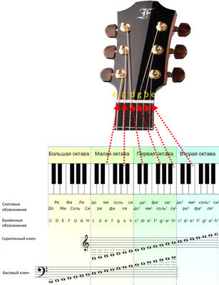 Тональности и таблица аккордов - Уроки игры на гитаре