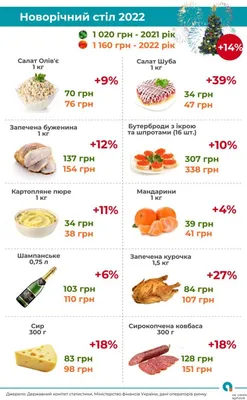 Новогодний стол-2022: Сколько придется потратить украинцам - dengi.ua